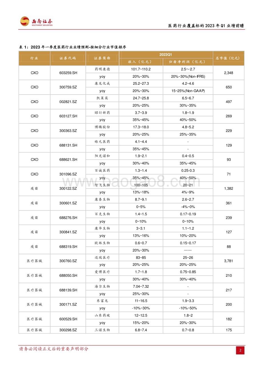 20230324_西南证券_医药行业证券研究报告：覆盖标的2023年Q1业绩前瞻_11页.pdf_第2页