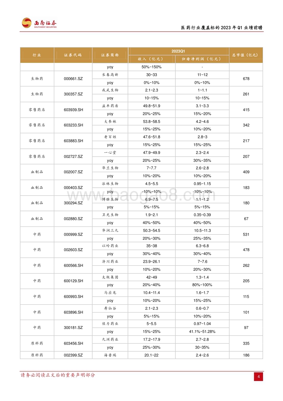 20230324_西南证券_医药行业证券研究报告：覆盖标的2023年Q1业绩前瞻_11页.pdf_第4页