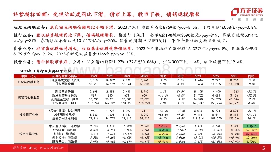 20240331_方正证券_证券行业22家券商2023年报业绩综述：利润小幅下降轻资本业务承压、投资业务修复_24页.pdf_第5页