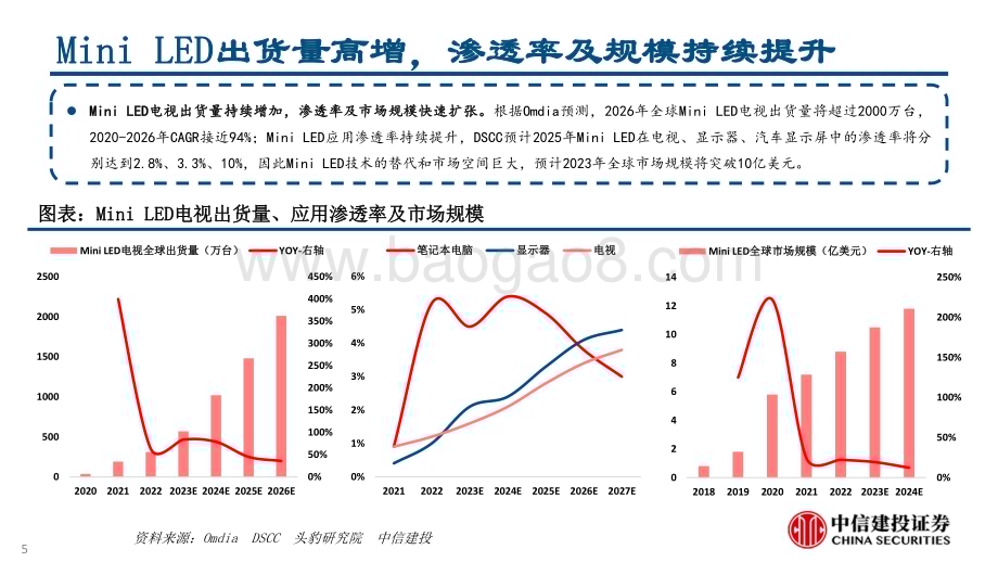 20231112_中信建投_电子行业研究报告：Mini LED产业链进入快速成长期关注芯瑞达、聚飞光电_27页.pdf_第5页
