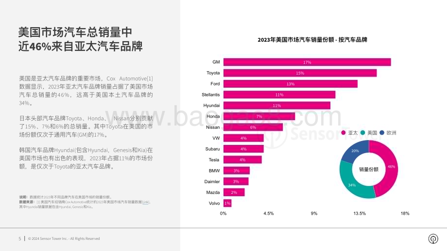 20240418_SensorTower_汽车行业美国市场亚太汽车品牌数字广告洞察：2024年亚太汽车品牌在美国市场数字广告投放趋势分析_24页.pdf_第5页