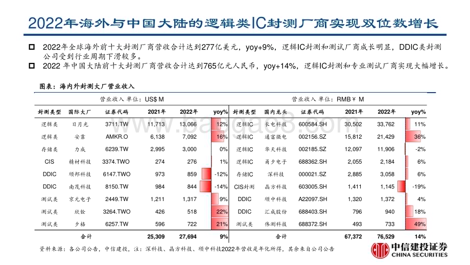 20230404_中信建投证券_电子行业报告·算力芯片系列：大算力时代的先进封装投资机遇（更新）_57页.pdf_第5页