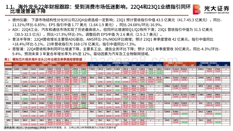 20230207_光大证券_模拟芯片行业证券研究报告：复苏循序渐进车规保持强势_24页.pdf_第4页