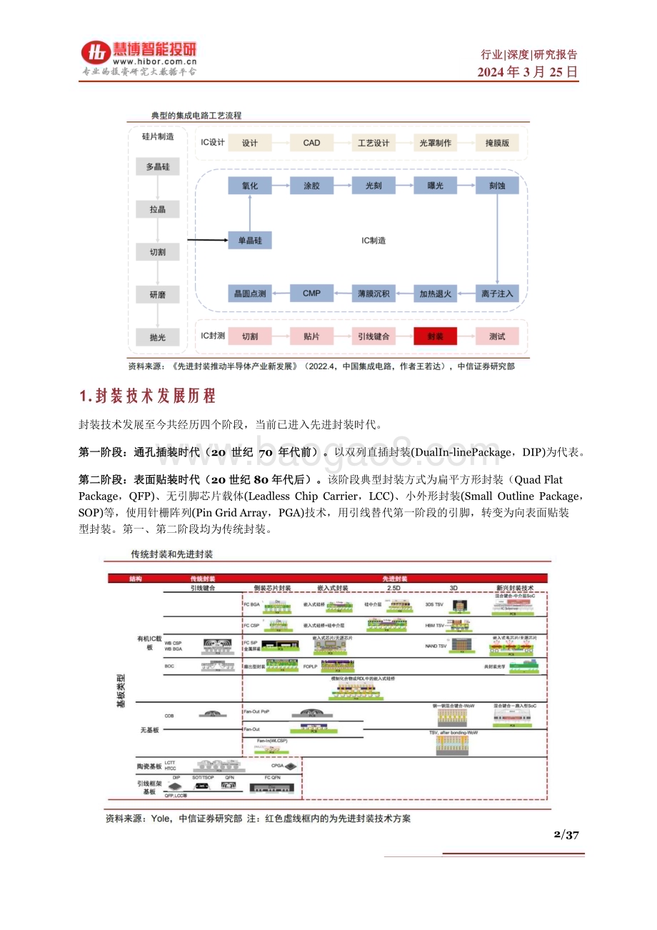 20240325_慧博智能投研_先进封装行业深度：发展历程、竞争格局、市场空间、产业链及相关公司深度梳理_37页.pdf_第2页