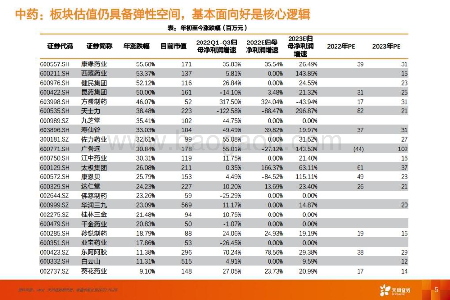 20230319_天风证券_医药生物行业：中药板块业绩趋势向好估值从修复到扩张_31页.pdf_第5页