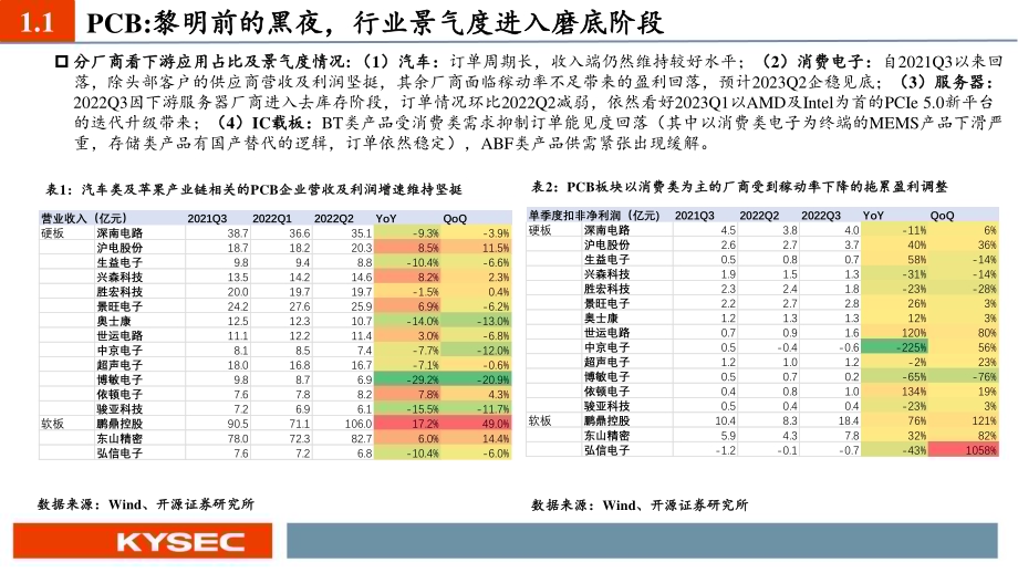 20221115_开源证券_电子行业2023年度投资策略：新能源电子乘势而上半导体材料与设备自主化加速破局_36页.pdf_第5页
