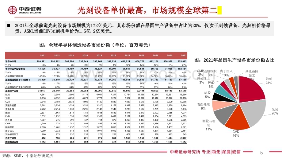 20230403_中泰证券_光刻机行业证券研究报告：从0到1星辰大海_66页.pdf_第5页