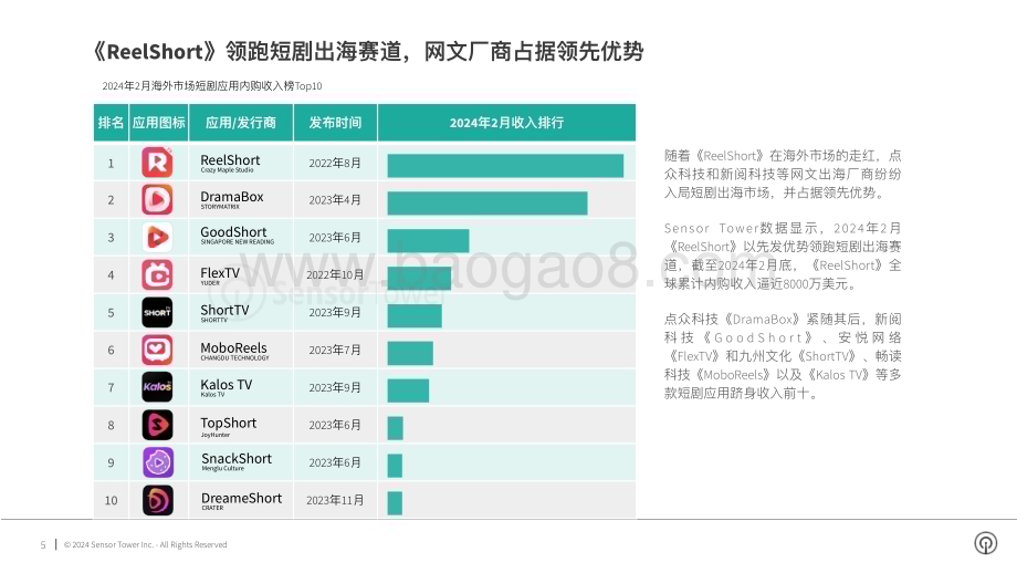 20240322_Sensor Tower_视频行业：短剧出海市场洞察_24页.pdf_第5页