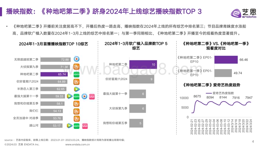 20240328_艺恩_传媒行业：《种地吧2》节目&品牌社媒营销效果洞察分析_21页.pdf_第4页