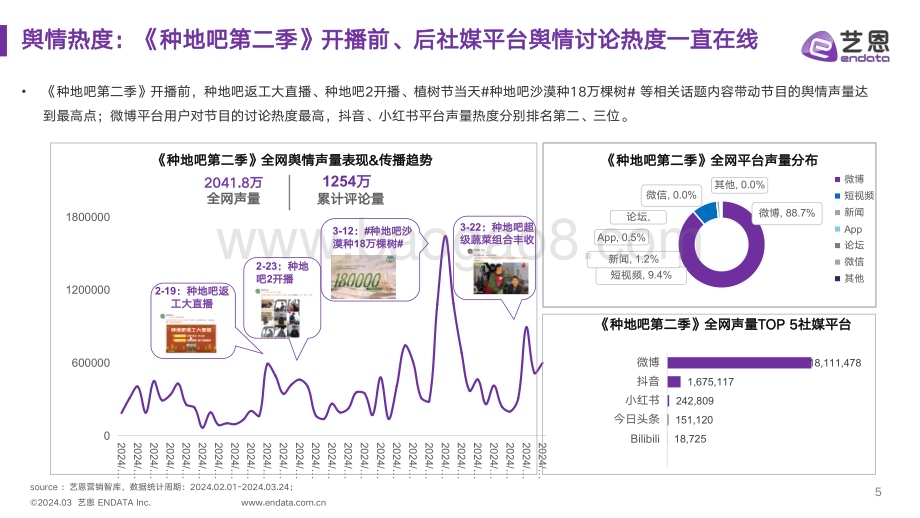 20240328_艺恩_传媒行业：《种地吧2》节目&品牌社媒营销效果洞察分析_21页.pdf_第5页
