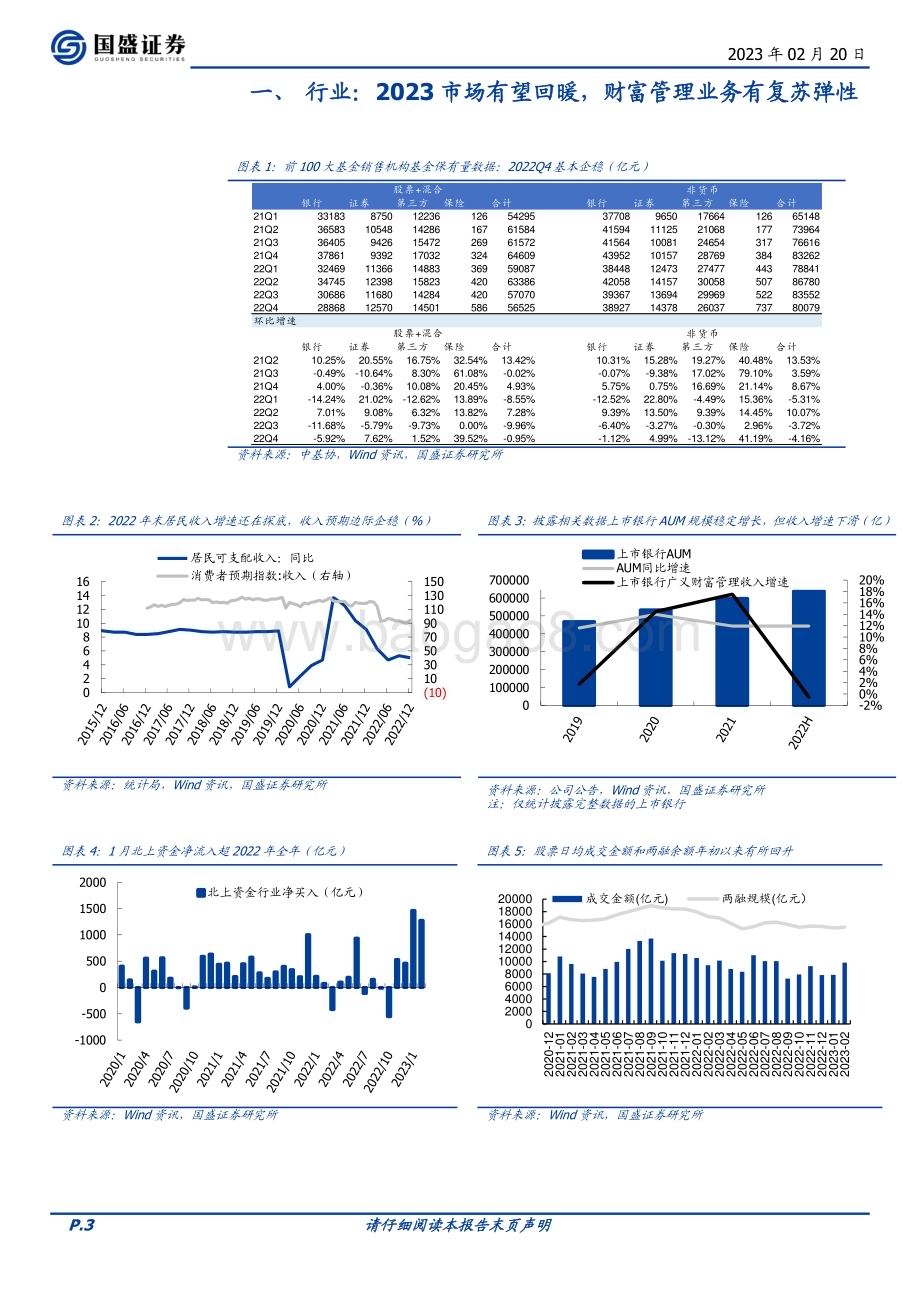 20230220_国盛证券_银行行业证券研究报告：财富管理业务若复苏哪些银行更受益？_13页.pdf_第3页