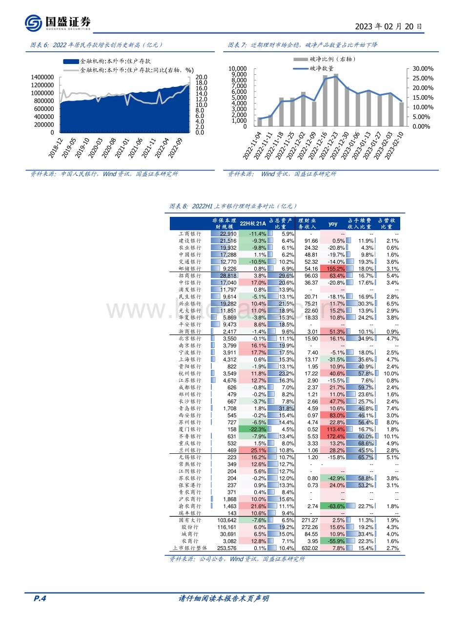 20230220_国盛证券_银行行业证券研究报告：财富管理业务若复苏哪些银行更受益？_13页.pdf_第4页