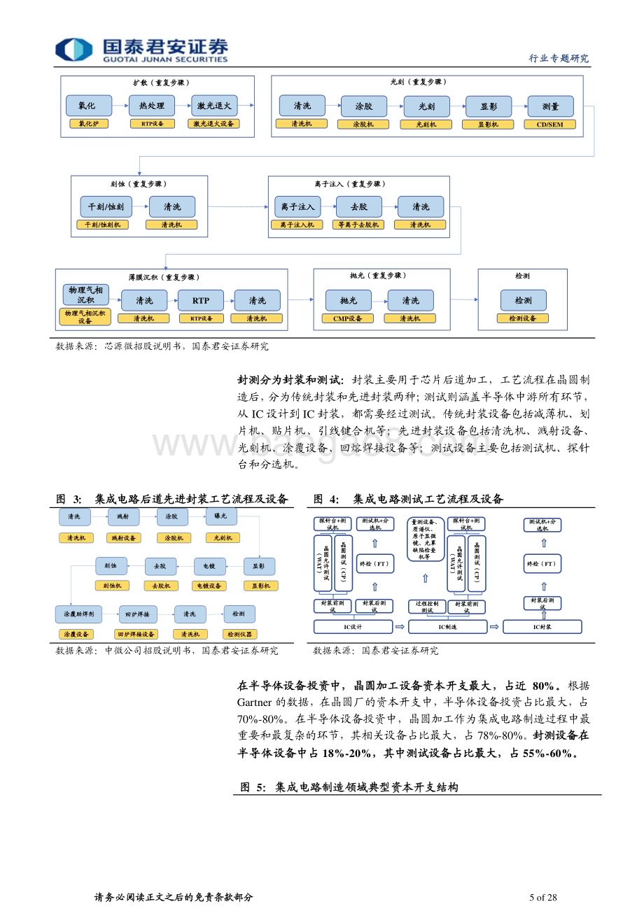 20230313_国泰君安证券_半导体行业证券研究报告：半导体公司全面布局攻坚国产替代_29页.pdf_第5页