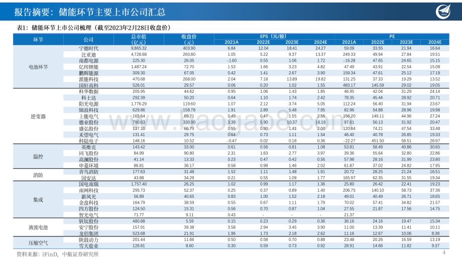 20230304_中航证券_储能行业证券研究报告：储变不惊能源革命新篇章；蓄势随发储能开启大时代_33页.pdf_第4页