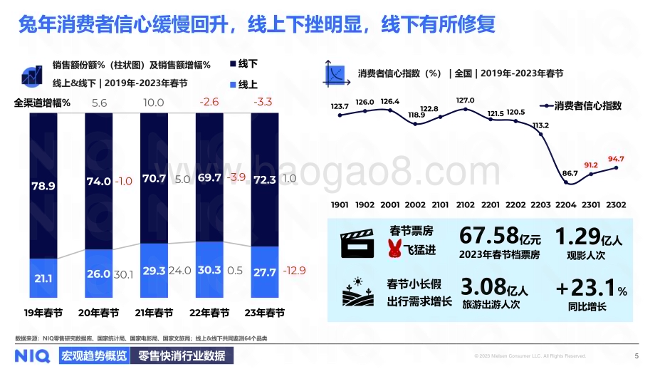 20240122_尼尔森IQ_零售行业2023年春节全国现代渠道报告暨2024年春节展望：市场重启旺季归来_23页.pdf_第5页