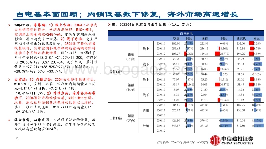 20240121_中信建投_家电行业：Q4家电板块基本面复盘_25页.pdf_第5页