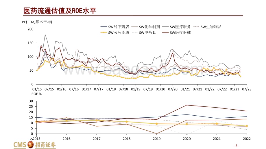 20230511_招商证券_医药流通行业证券研究报告：四大因素焕新医药流通有望价值重塑_29页.pdf_第3页