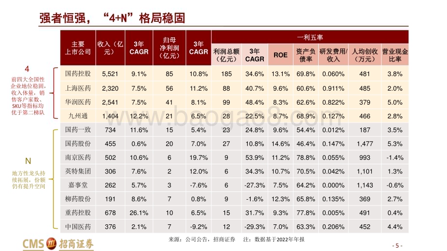 20230511_招商证券_医药流通行业证券研究报告：四大因素焕新医药流通有望价值重塑_29页.pdf_第5页