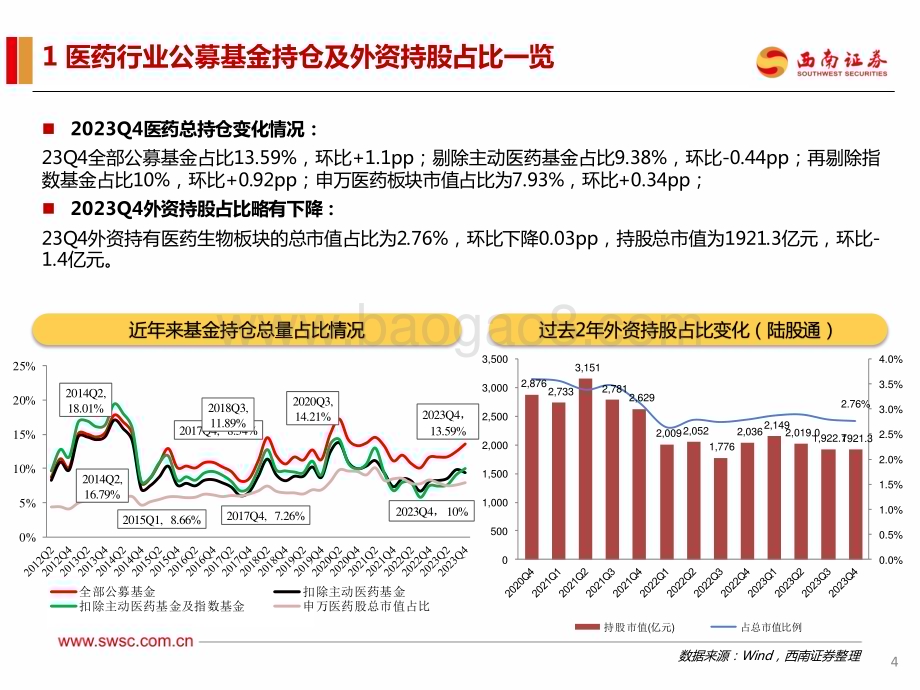 20240129_西南证券_医药行业2023Q4持仓分析：医药持仓持续提升化学制剂增持明显_24页.pdf_第5页