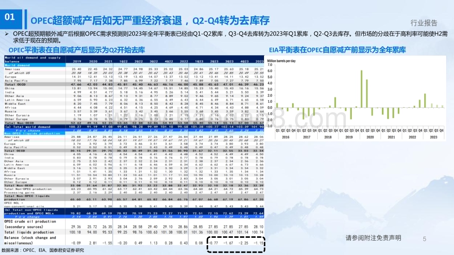 20230421_国泰君安证券_能源行业证券研究报告：从原油看宏观以及行业供需再梳理_57页.pdf_第5页
