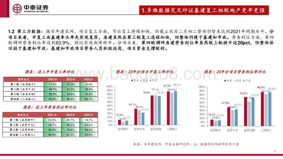 20230306_中泰证券_建材&新材料行业证券研究报告：二手房全面修复&新房预期修复下建材投资望由C端扩散_25页.pdf_第4页