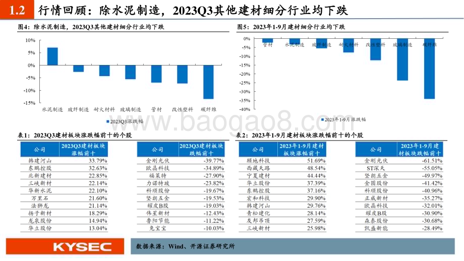 20231109_开源证券_建材行业2024年度投资策略：拨云见月政策发力凸显底部价值_31页.pdf_第5页