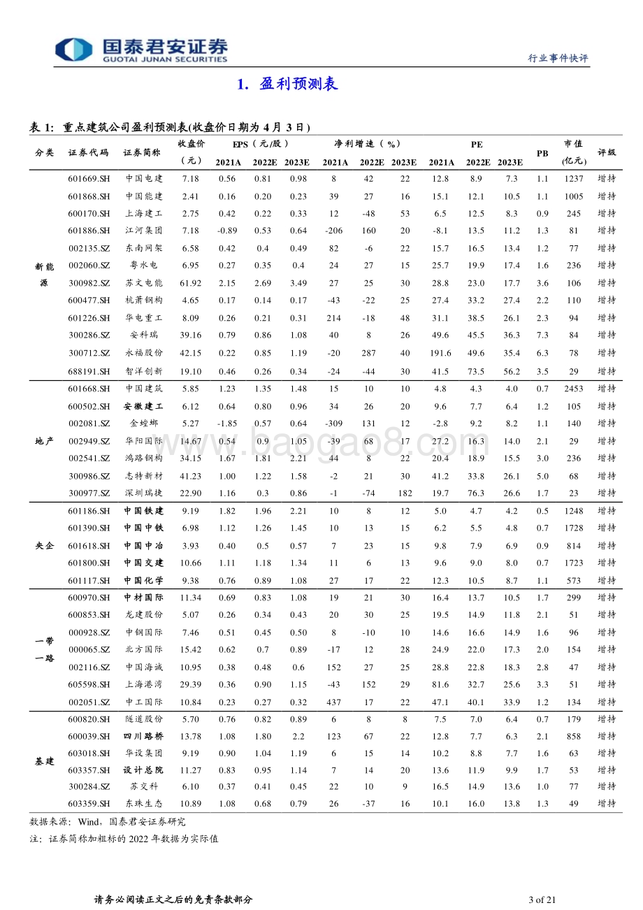 20230404_国泰君安证券_建筑工程行业证券研究报告：展望中特估一带一路三大催化剂大调整结束进增持区间_22页.pdf_第3页