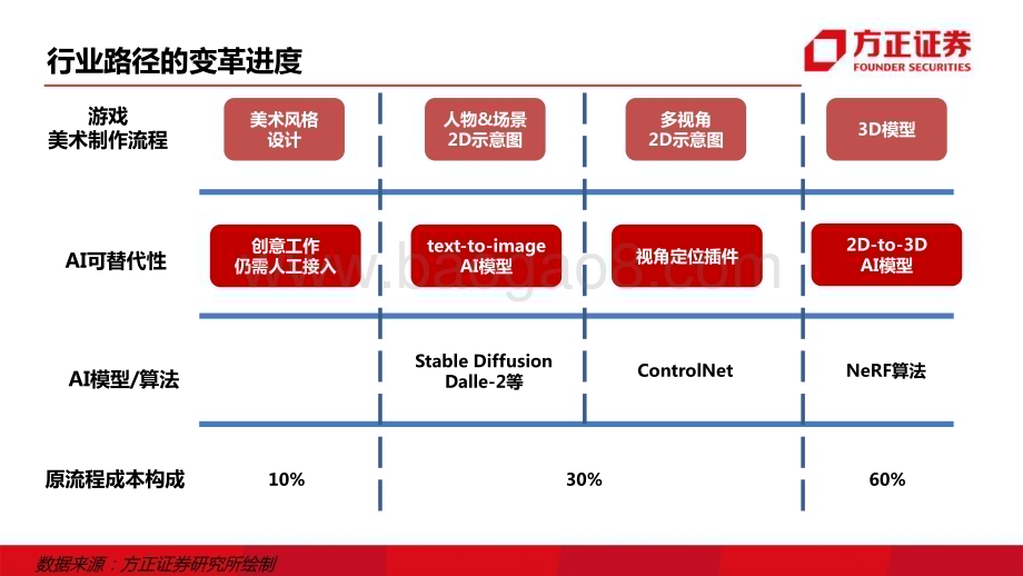 20230413_方正证券_互联网传媒行业证券研究报告：游戏的AI革命StableDiffusion到Nerf_36页.pdf_第4页