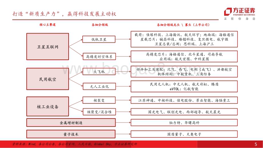 20231120_方正证券_军工行业年度行业策略报告：面向新思维新质生产力&新质作战力量浴火重生_37页.pdf_第5页
