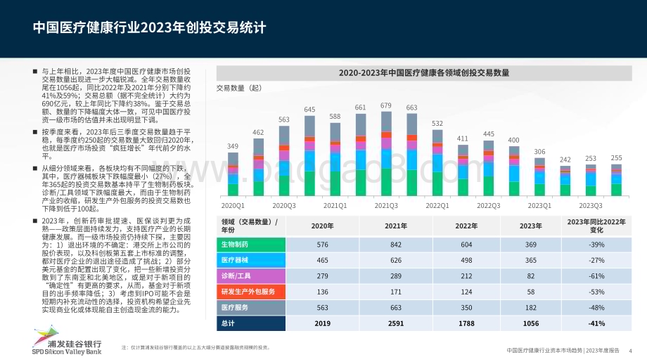 20240409_浦发硅谷银行_中国医疗健康行业资本市场趋势2023年度报告_24页.pdf_第4页