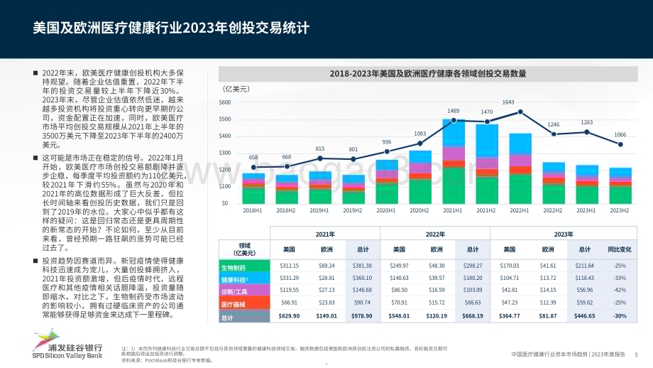 20240409_浦发硅谷银行_中国医疗健康行业资本市场趋势2023年度报告_24页.pdf_第5页