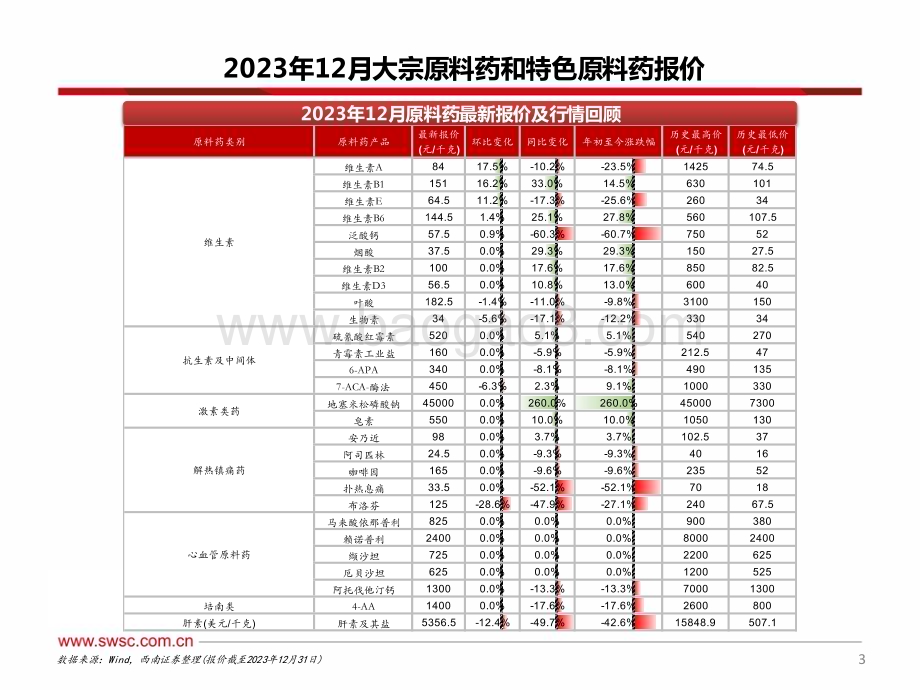 20240312_西南证券_医药行业原料药板块2023Q4跟踪报告：原料药市场价格总体平稳地塞米松磷酸钠价格大涨_38页.pdf_第4页