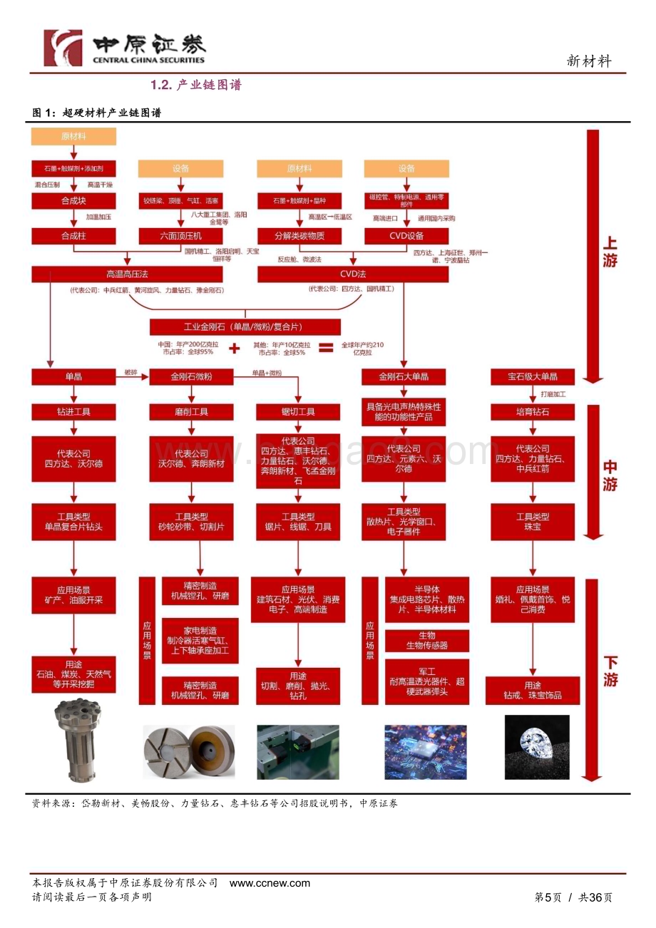 20240424_中原证券_新材料行业：超硬材料产业链分析之河南概况_36页.pdf_第5页