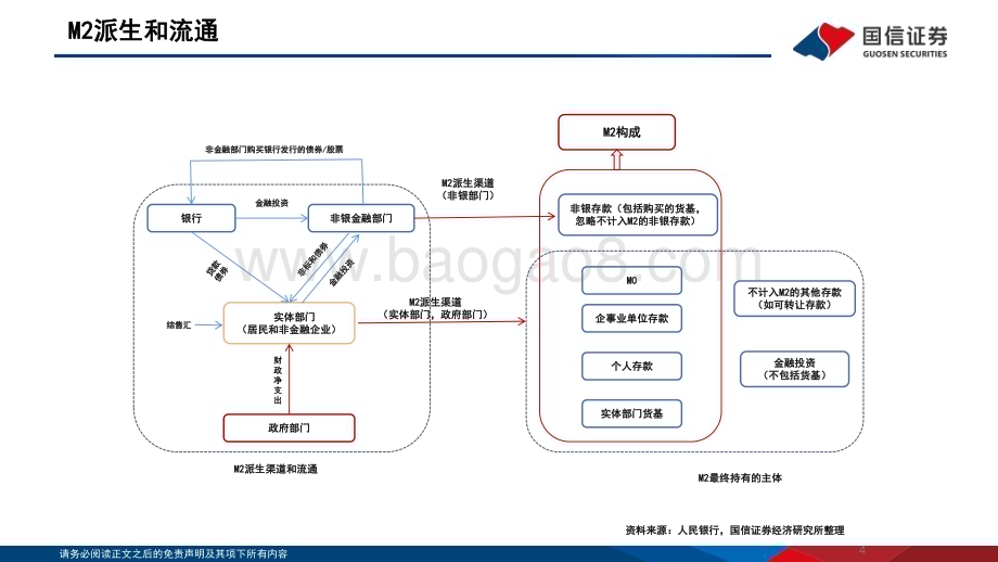 20240125_国信证券_银行行业快评：2024年流动性预测如何看降准空间和M2增速？_22页.pdf_第4页