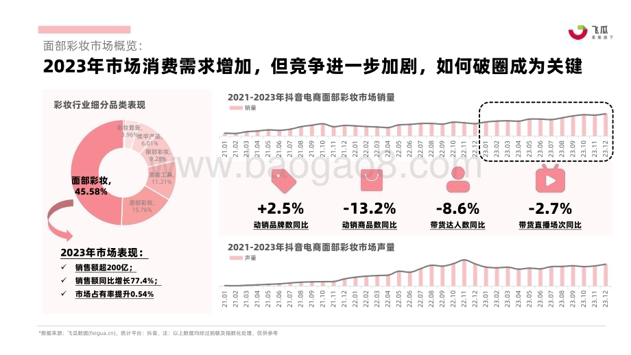 20240327_果集行研_2023年面部彩妆行业年度分析报告：抖音电商面部彩妆行业洞察_39页.pdf_第5页