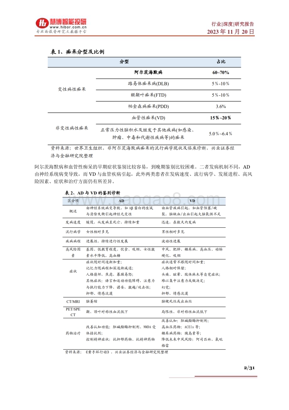 20231120_慧博智能投研_阿尔茨海默病行业深度：治疗现状、竞争格局、市场空间及相关公司深度梳理_31页.pdf_第2页
