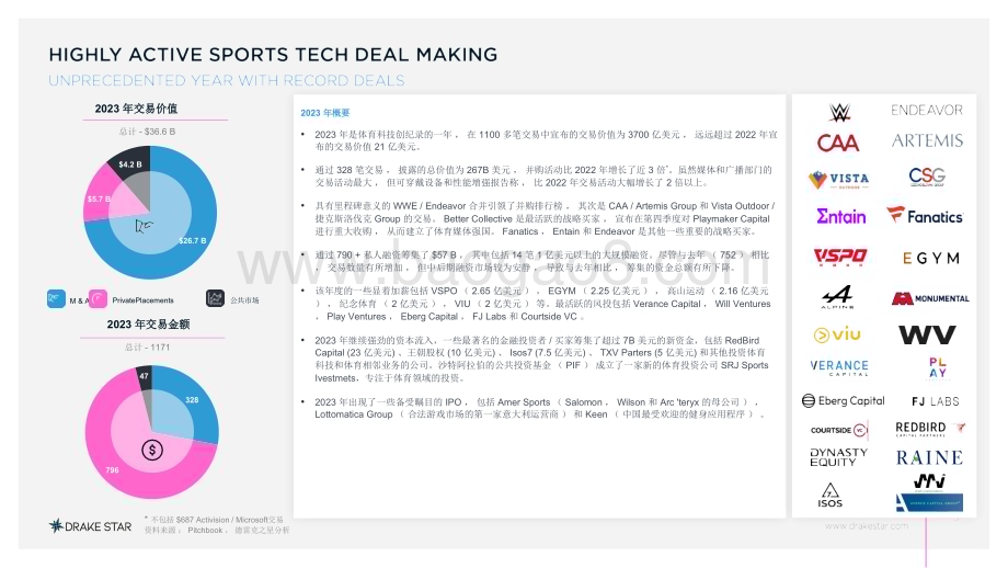 20240308_DrakeStar_体育行业：2023%20年全球体育技术报告_30页.pdf_第5页
