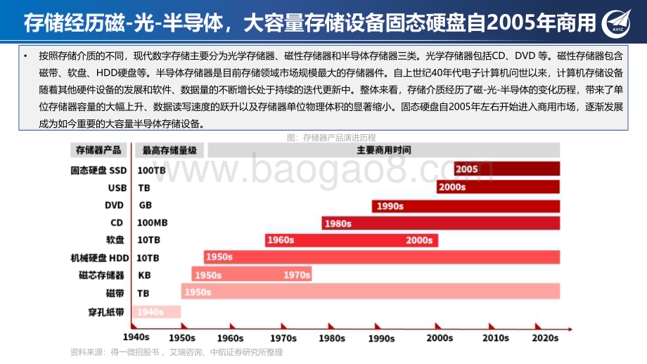 20240226_中航证券_科技行业存储专题：存力需求与周期共振SSD迎量价齐升_45页.pdf_第4页