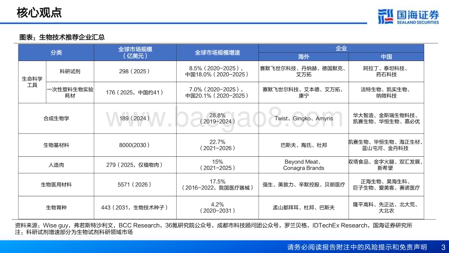 20230514_国海证券_基础化工行业新材料产业框架之一：新材料产业深度报告生物技术掘金万亿蓝海_54页.pdf_第3页