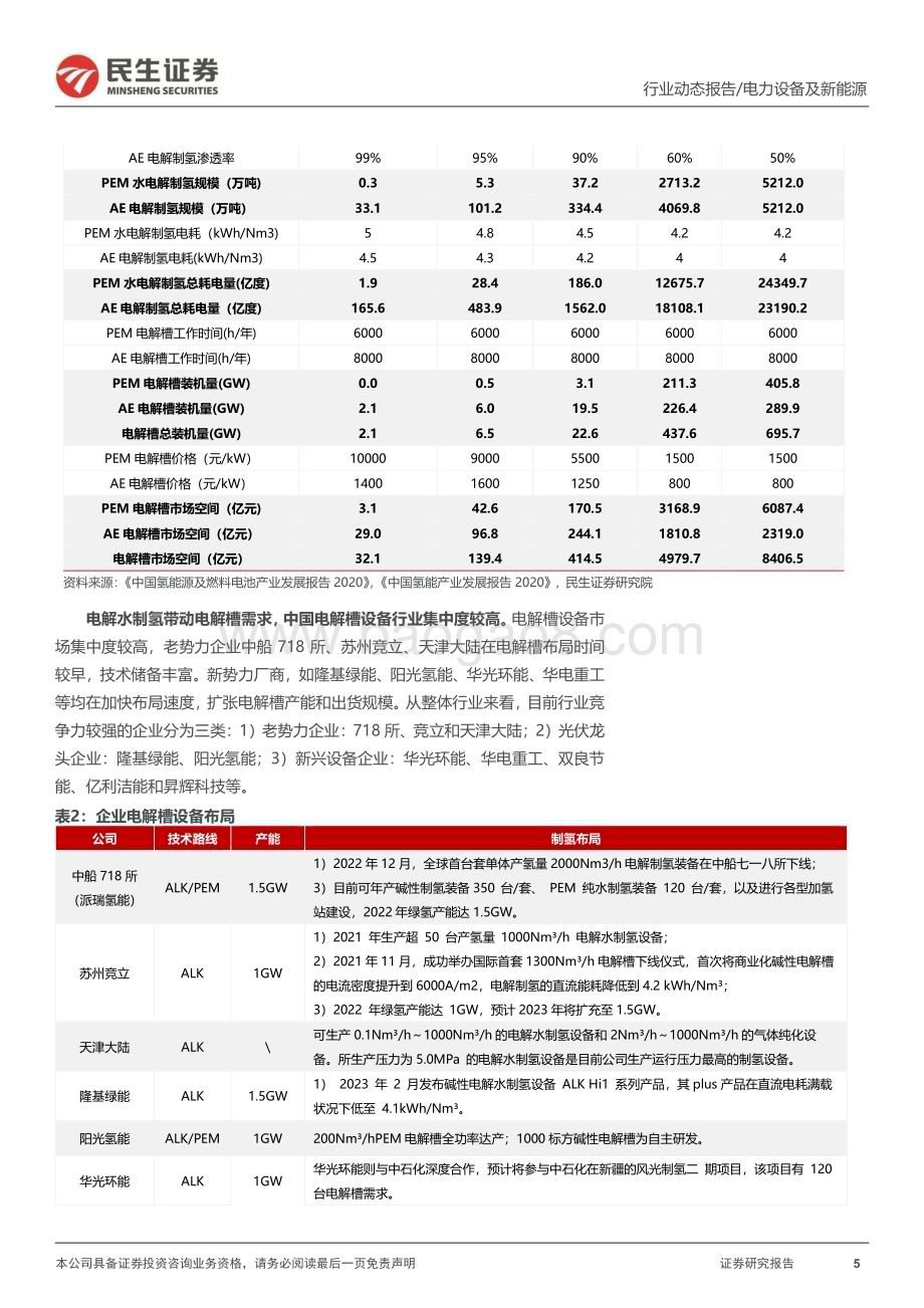20230403_民生证券_氢能系列行业证券研究报告：“氢”风阵阵制储运全链多点开花_15页.pdf_第5页