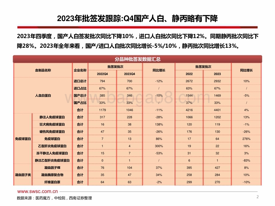 20240130_西南证券_2023年血制品行业跟踪报告_73页.pdf_第3页