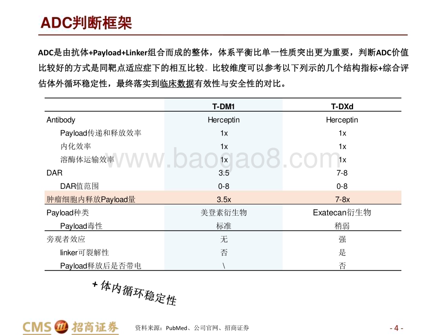 20230526_招商证券_生物医药行业ADC行业深度报告：ADC分子比较框架、未来趋势与代表企业观点_40页.pdf_第4页
