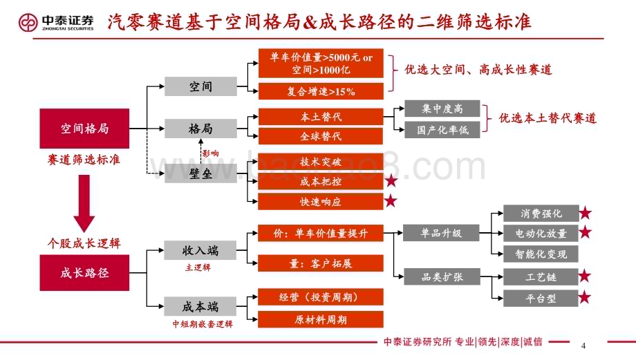 20230608_中泰证券_汽车行业证券研究报告：乘用车座椅消费升级千亿赛道迎来本土破局黄金窗口_32页.pdf_第4页