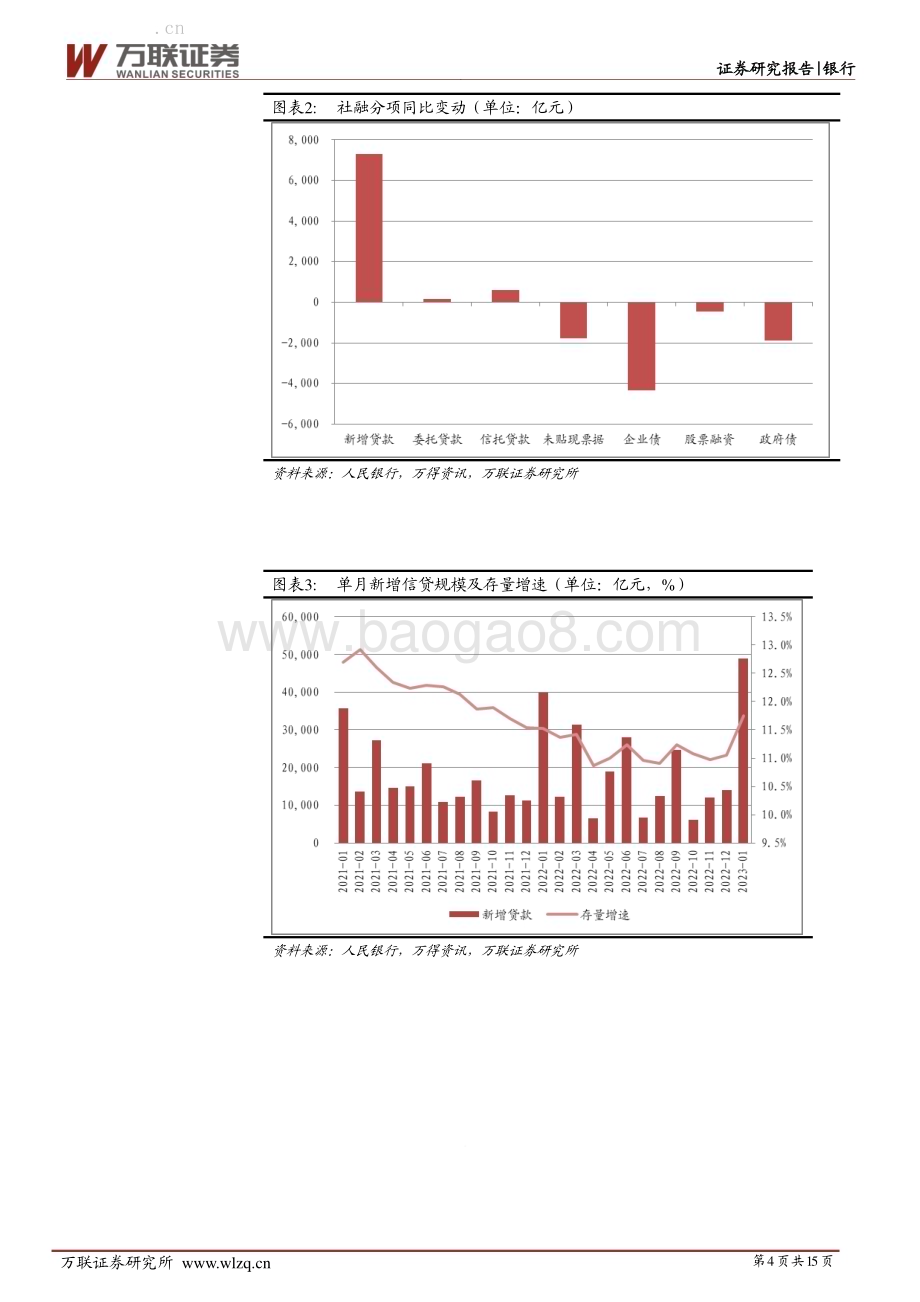 20230221_万联证券_银行行业证券研究报告：开年经济增长符合预期关注持续性_16页.pdf_第4页