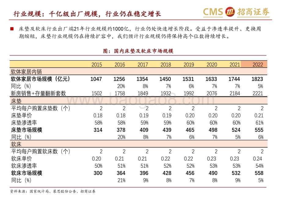 20230322_招商证券_床垫行业深度：高端市场国产替代加速大众市场成长空间打开_33页.pdf_第5页