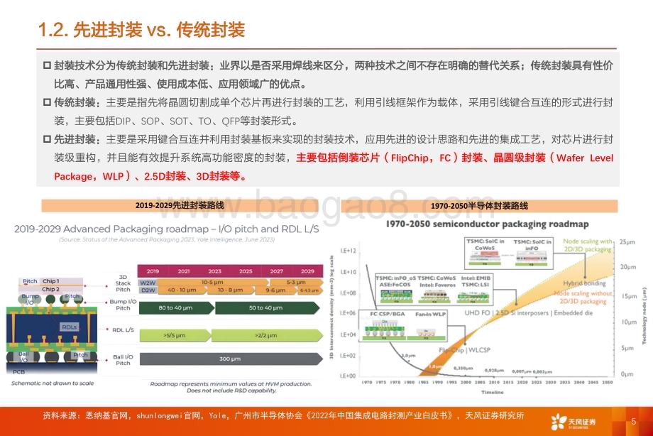 20240220_天风证券_专用设备行业半导体先进封装专题：枕戈待旦蓄势待发！_52页.pdf_第5页