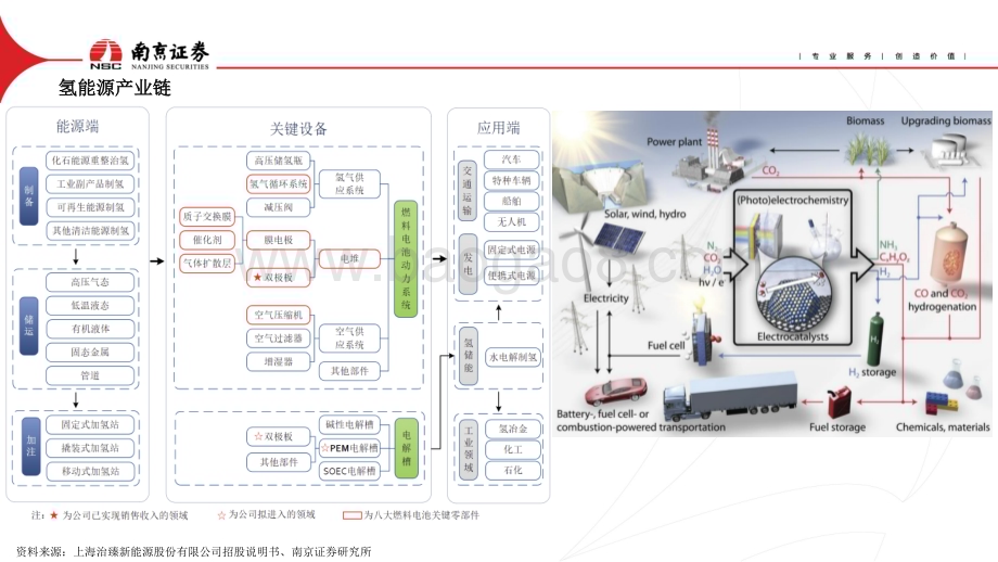 20230420_南京证券_氢能行业证券研究报告：地缘政治加速绿色能源转型_31页.pdf_第4页