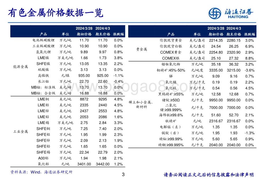 20240408_海通证券_有色金属行业：金价破历史新高宏观利好因素提振铜价上涨_24页.pdf_第3页