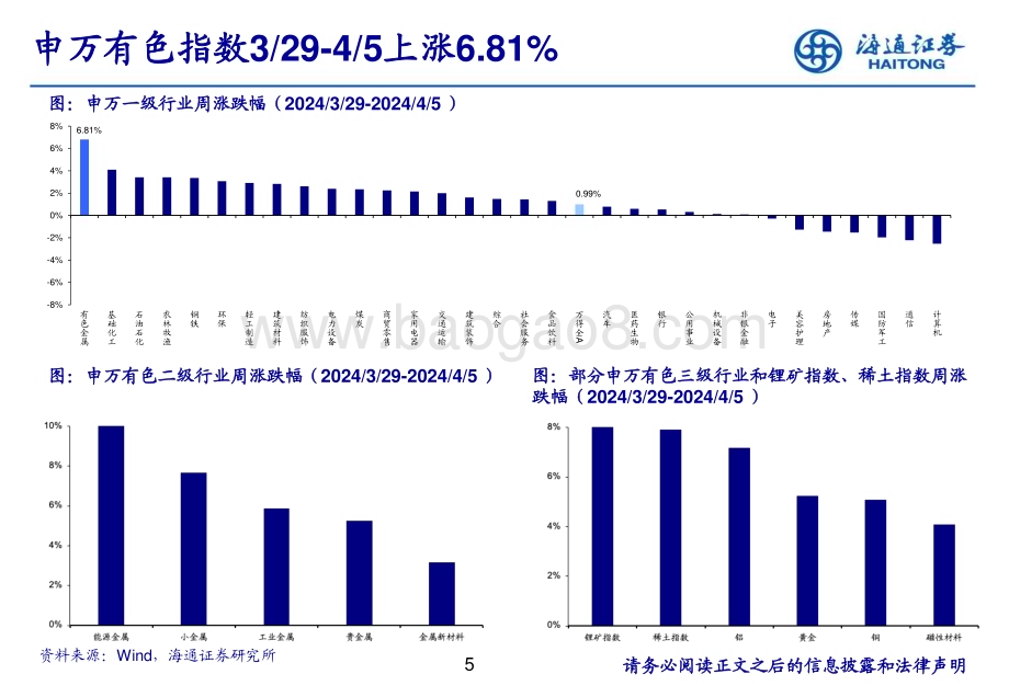 20240408_海通证券_有色金属行业：金价破历史新高宏观利好因素提振铜价上涨_24页.pdf_第5页