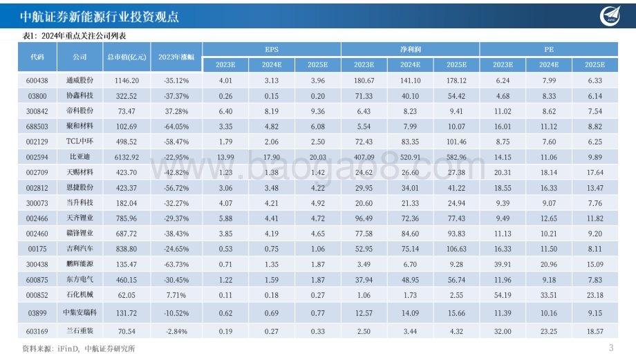 20240328_中航证券_新能源行业年度投资策略（上）：展望2024年新能源产业新周期并探讨EPS与PE双螺旋投资框架的变化趋势能源定海神针否极泰来；科技举重若氢眼里有光_67页.pdf_第3页